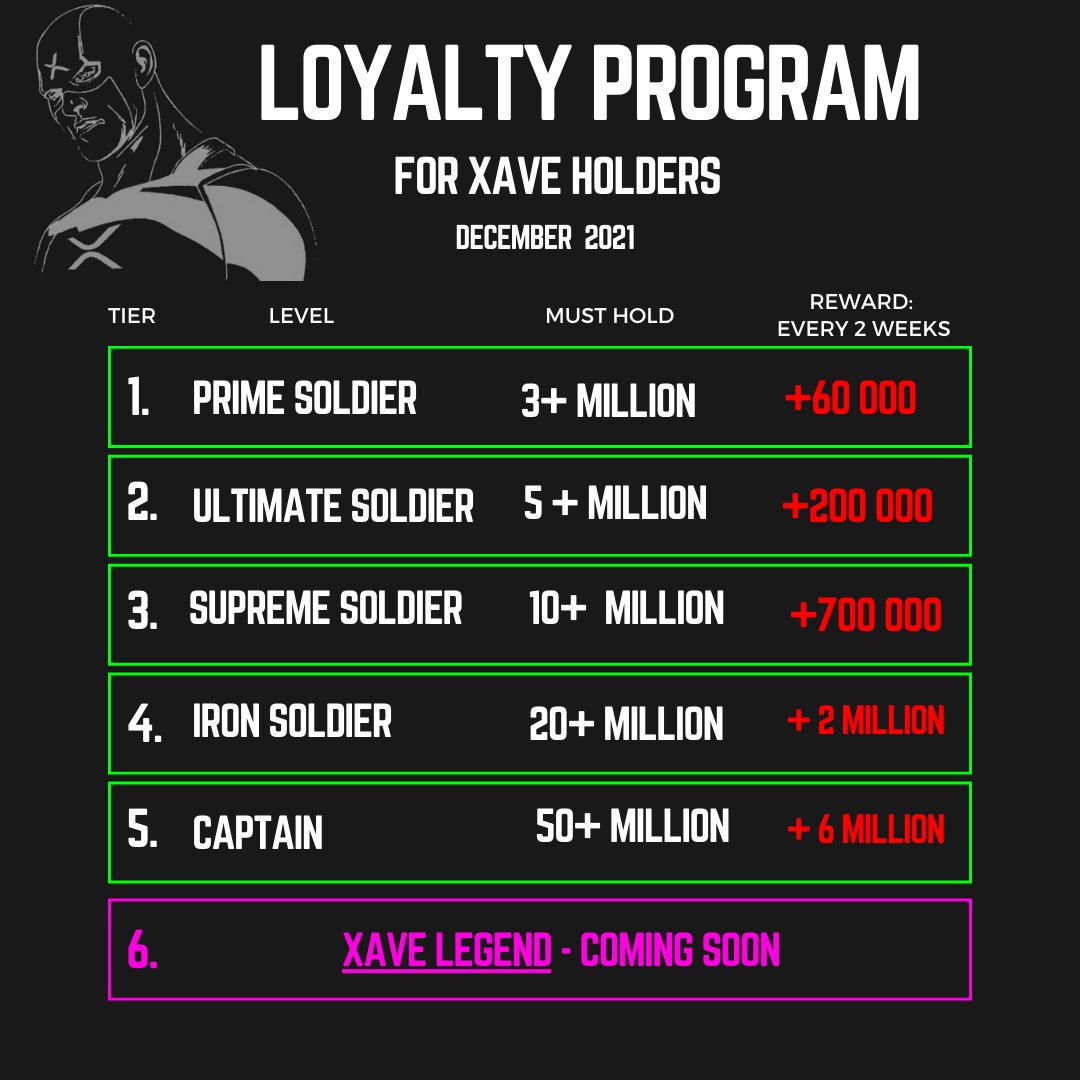 💎XRP AVENGERS LOYALTY PROGRAM💎
Soldiers, are you ready?⚒️
🤯During all December and January, every two weeks #XAVE holders will receive mind-blowing rewards! 🤑
But the SPECIAL FIRST REWARD- already in ONE WEEK!🚨
👉Make sure you are one of them! Loyalty!🦾
#XRParmy