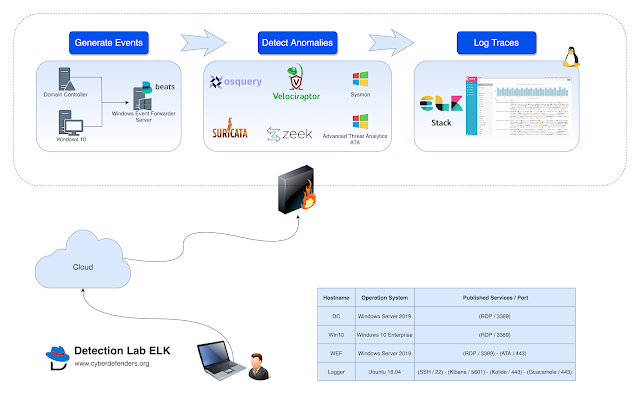 KitPloit's tweet image. DetectionLabELK - A Fork From DetectionLab With ELK Stack Instead Of Splunk ift.tt/2Zxw5bp