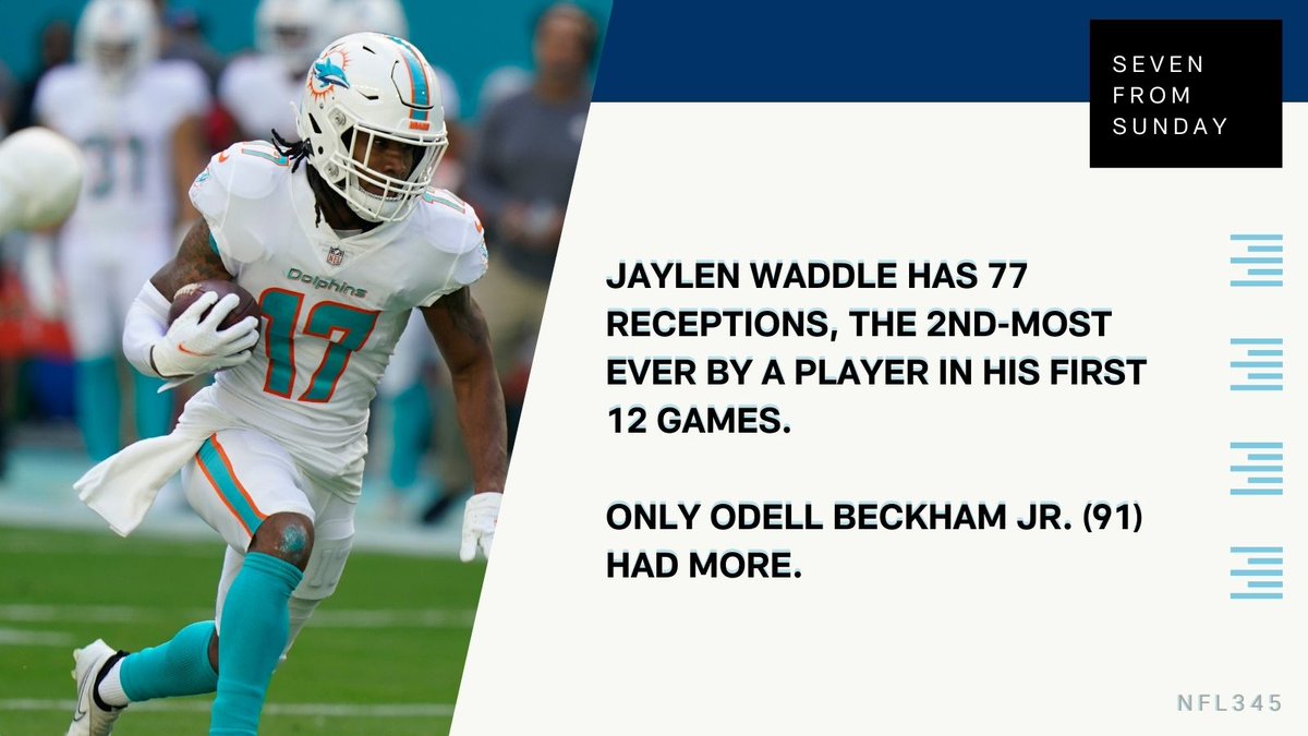Through 12 games, Jaylen Waddle (<a href="/D1__JW/">JW</a>) has 77 receptions, the 2nd-most by a player in his first 12 games in <a href="/NFL/">NFL</a> history.

Only Odell Beckham Jr. (91) had more.