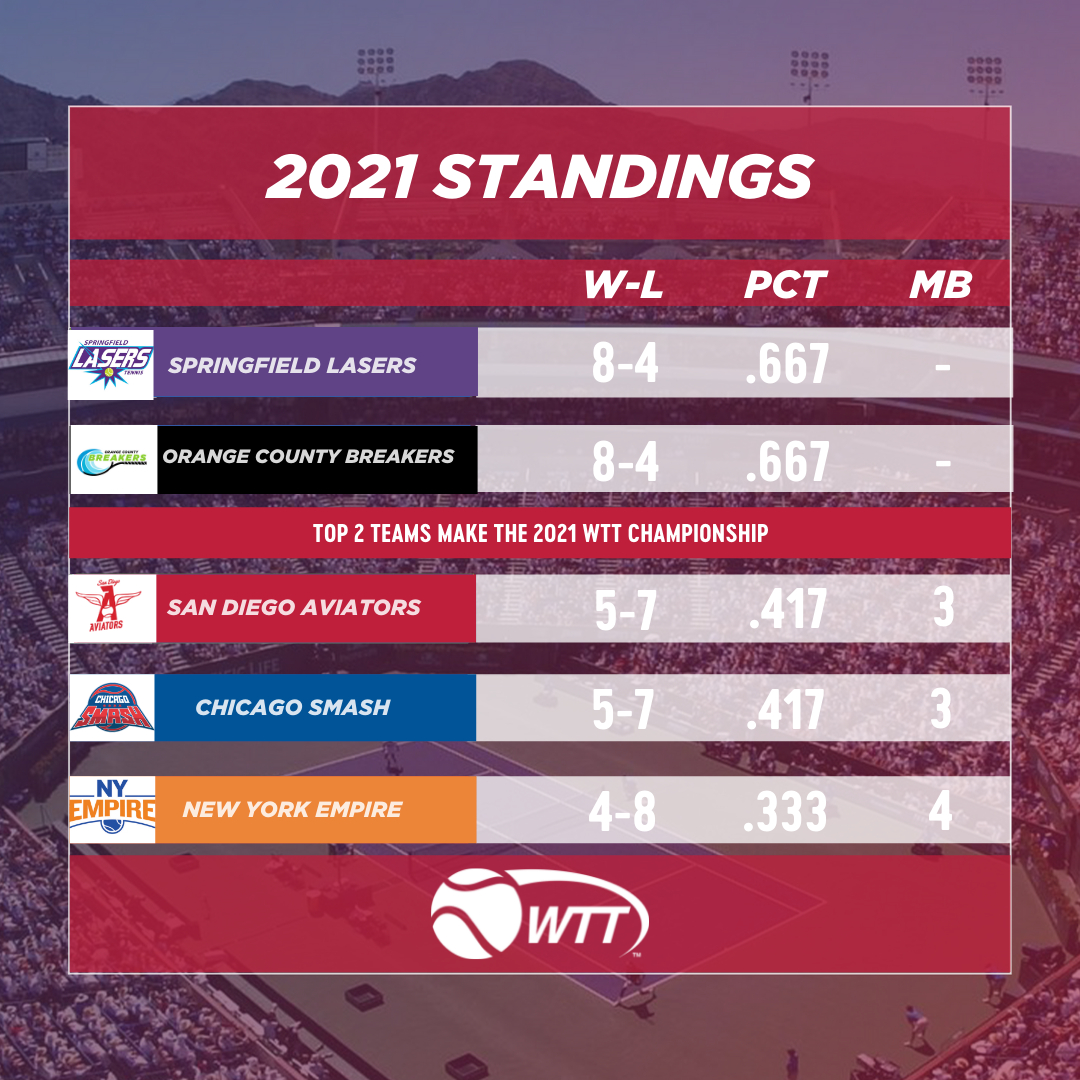 The final standings for the 2021 season! Who will win the finals the @sgflasers or the @breakerstennis?🏆 Tune in a 3 pm for the WTT Finals Presented by Guaranteed Rate. 💥 #worldteamtennis #racetothekingtrophy