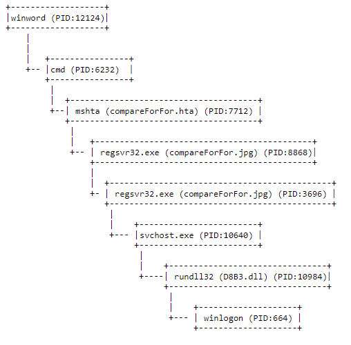 TheDFIRReport's tweet image. This report will be out tomorrow!

You&apos;ll see mentions of #CobaltStrike, #Conti, #BazarLoader, AdFind, ShareFinder, Rclone, Process Hacker, RDP, AnyDesk, and more.

cc: @Kostastsale @pigerlin @_pete_0