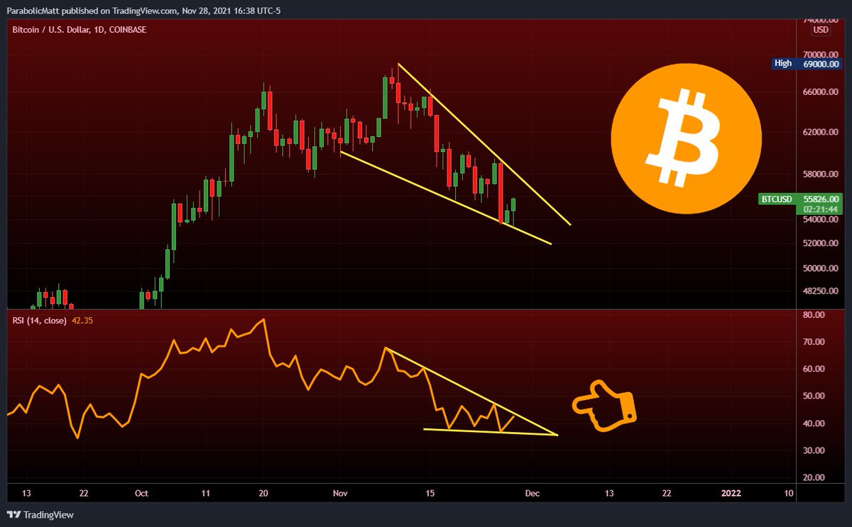 The Daily RSI close for #Bitcoin may be interesting if it breaks out: