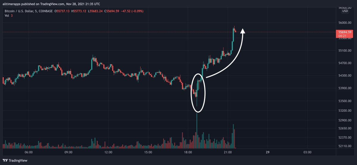 BitcoinArchive's tweet photo. Fakeout before #Bitcoin pumps.
Same as always. https://t.co/ehFG5EC0SP