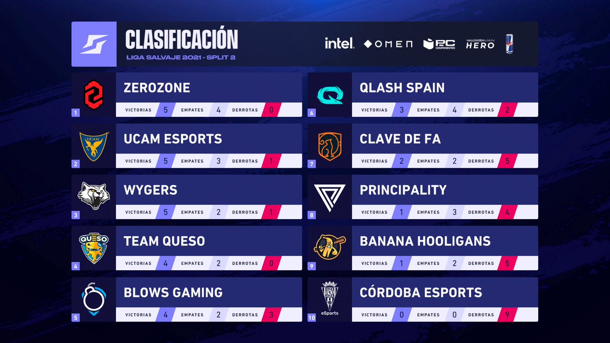 Circuito Tormenta (@somoslatormenta) on Twitter photo Cerramos la #LigaSalvaje9 con estos resultados ⚡️
<a href="/UCAM_esports/">UCAM Esports</a> se asegura su presencia en @Gamergy, <a href="/ClaveDeFaWR/">Clave de FA</a> sortea su descenso y @BlowsGaming le cede su posición a <a href="/TeamQuesoGG/">Team Queso</a>.
¡Nos vemos mañana con el #LSQuesoDay a las 18:00 en twitch.tv/circuitotormen…! Cerramos la #LigaSalvaje9 con estos resultados ⚡️
<a href="/UCAM_esports/">UCAM Esports</a> se asegura su presencia en @Gamergy, <a href="/ClaveDeFaWR/">Clave de FA</a> sortea su descenso y @BlowsGaming le cede su posición a <a href="/TeamQuesoGG/">Team Queso</a>.
¡Nos vemos mañana con el #LSQuesoDay a las 18:00 en twitch.tv/circuitotormen…!