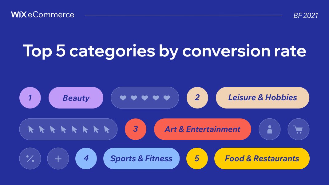 Top 5 categories by conversion rate: 1. Beauty, 2. Leisure & Hobbies, 3. Arts & Entertainment, 4. Sports & Fitness, 5. Food & Restaurants. Blue background, Wix eCommerce logo, "BF 2021" in the corner.