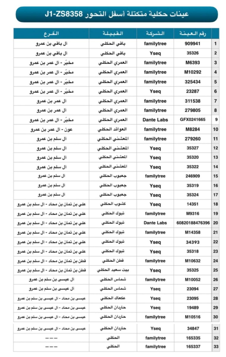 قبيلة الحكلي ( القرا ) DNA tweet media
