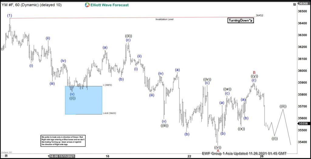 $YM_F 1 hour chart from Thursday night's Asia update #YM_F  ow.ly/fxGQG #ElliottWave  #YourVoiceYourIndex #BlackFriday