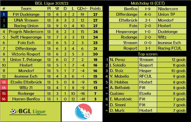 6 home wins and a draw today 🤯

🔹 5 teams within 4 points!
🔸 Rodange on fire with 2 wins in 2 matches
🔹 Surprise upsets in Hesperange and Rosport
🔸 Wiltz have been looking worrying for a while now