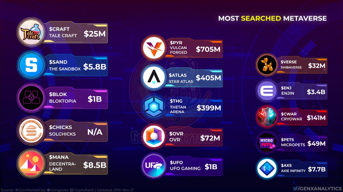 TRENDING #METAVERSE ICONS⭐️🌟

We collated a list of projects with an increasing number of searches/visits amongst Popular #Crypto aggregators🔥

Heres the results🗒️

$CRAFT $SAND $BLOK $CHICKS $MANA $PYR $ATLAS $THG $OVR $UFO $VERSE $ENJ $CWAR $PETS $AXS #BSC #PlayToEarn #GameFi