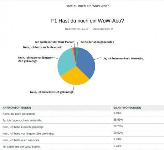 buffedde's tweet photo. „Habt ihr euer WoW-Abo gekündigt?“, haben wir gefragt, und mehr als 3.000 Spieler haben an unserer Umfrage teilgenommen. Hier das interessante Ergebnis! https://t.co/W0u6RCDVL3 https://t.co/uX9E1b53Bx