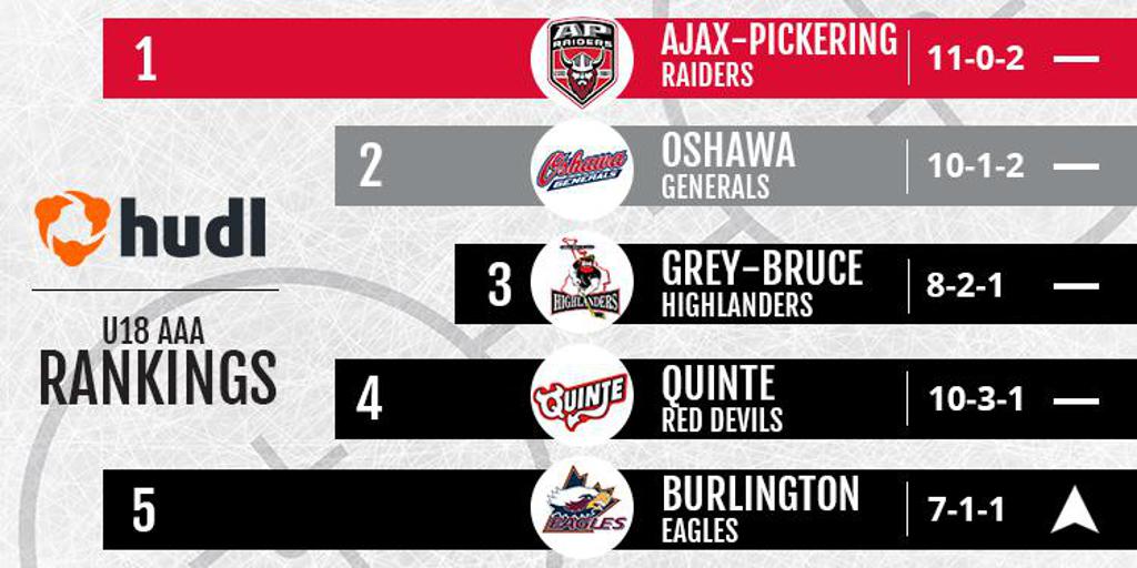 Grey-Bruce Highlanders AAA U-18 squad currently ranked 3rd in Ontario:
