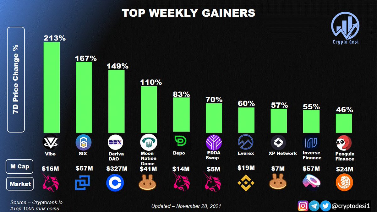Top Weekly Gainers
$VIBE $SIX $DDX $MNG $DEPO $EDDA $EVX $XPNET $INV $PEFI