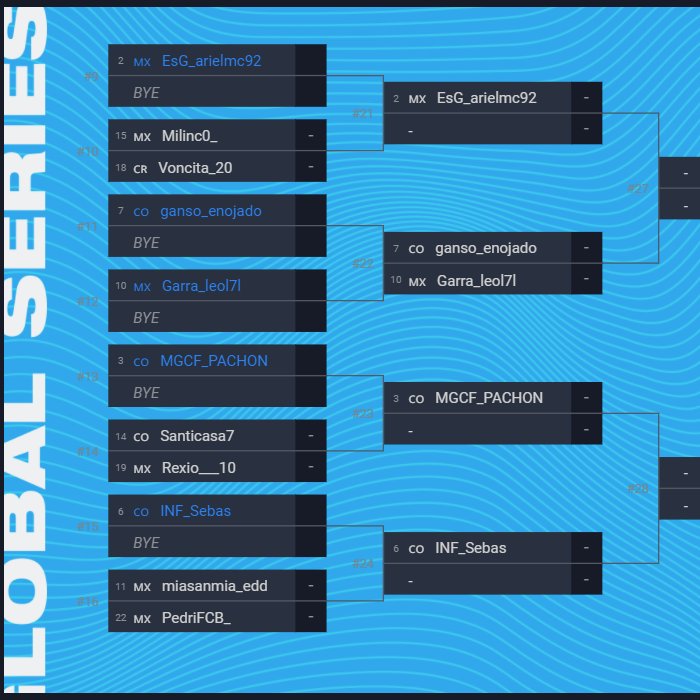 MemsRojo's tweet photo. Bracket de #FGS22 #NorthLatam
Buenos enfrentamientos.
@xPHARMx vs @AldoUresti1
@KalelVZ vs @Janoz_
@Leol7l vs @ISebasGarciaI
#Qualy #FIFA22 #FUT https://t.co/TCKiQ5hXGw