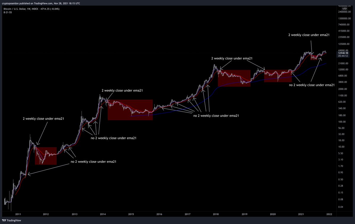 CryptoPoseidonn's tweet photo. #Bitcoin 
In a bull market, it doesn't close 2 candles below the weekly ema21.
While $BTC moves with ema8 in its rapid rises, when ema8 breaks, corrections continue until ema21.
Breaking Ema21, $BTC is entering a major correction or protracted bear market.
Now we are above ema21. https://t.co/SQR851B5a3