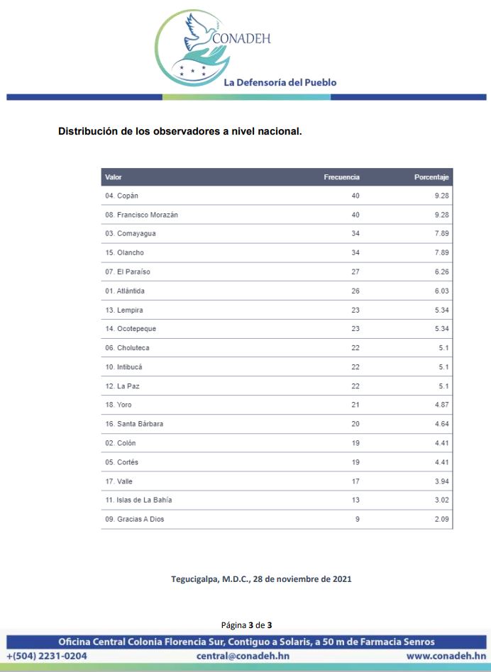 CONADEH's tweet image. Primer corte| Informe preliminar del #CONADEH sobre la observación electoral del proceso de las elecciones generales 2021.