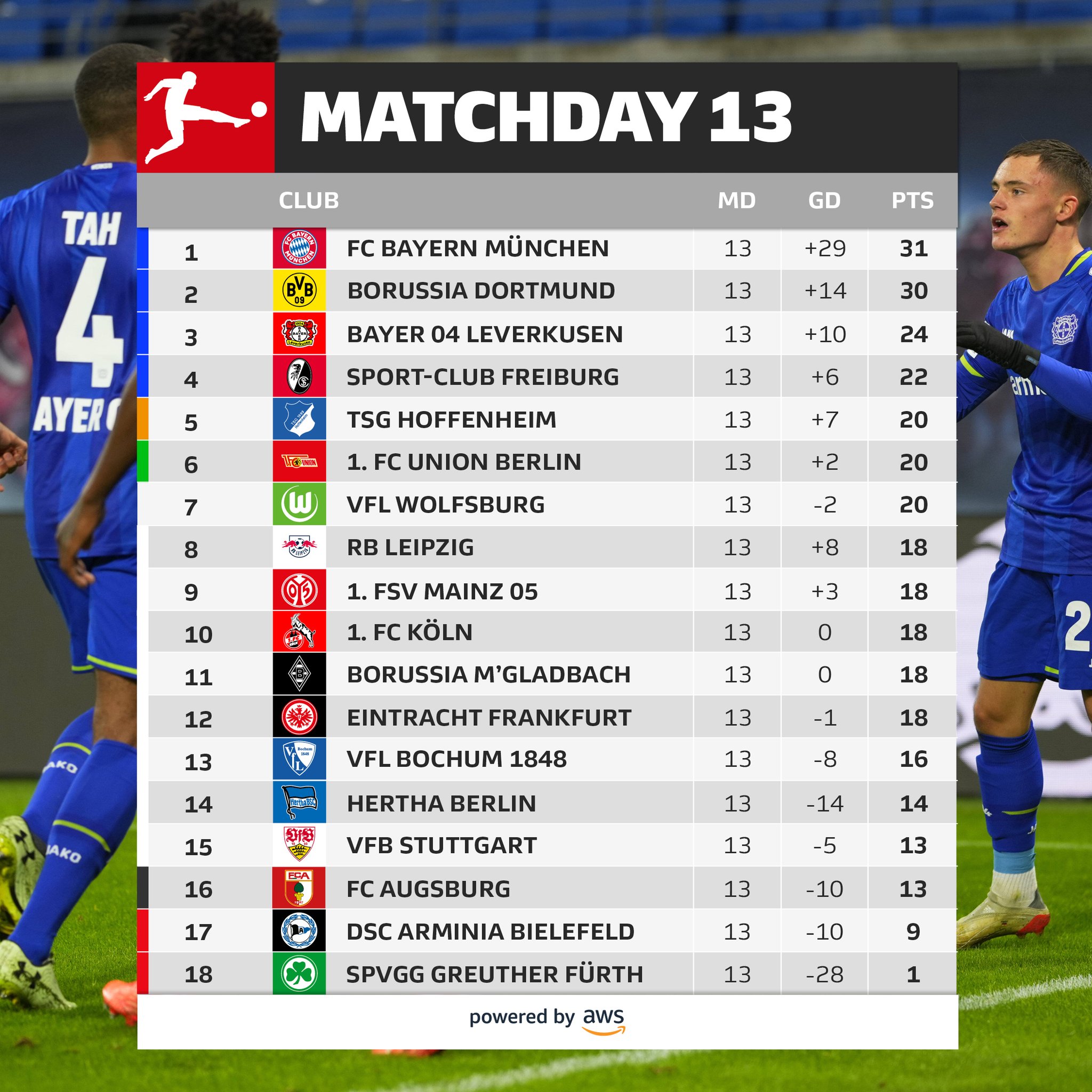 Bundesliga English on X: There's movement on the #Bundesliga