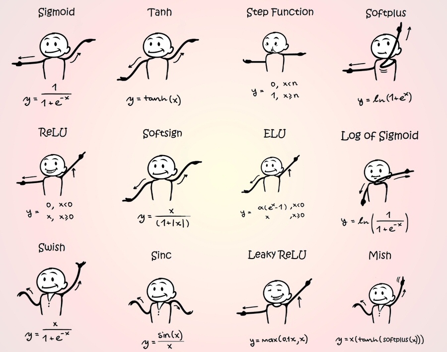 pickover's tweet image. Artificial intelligence, neural networks, machine learning.
Dance Moves of Deep Learning Activation Functions.  Source: bit.ly/3rwo1mX