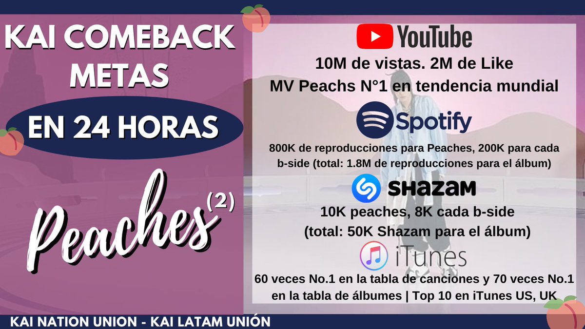 🍑 KAI COMEBACK METAS 🍑

🟠 PRIMERAS 24 HORAS

▪︎Les dejamos las metas traducidas para el álbum 'Peaches' de #KAI

©️KNU
LATAM POR #KAI
<a href="/weareoneEXO/">EXO</a> #EXO #Peaches #엑소 #카이엑소 #카이