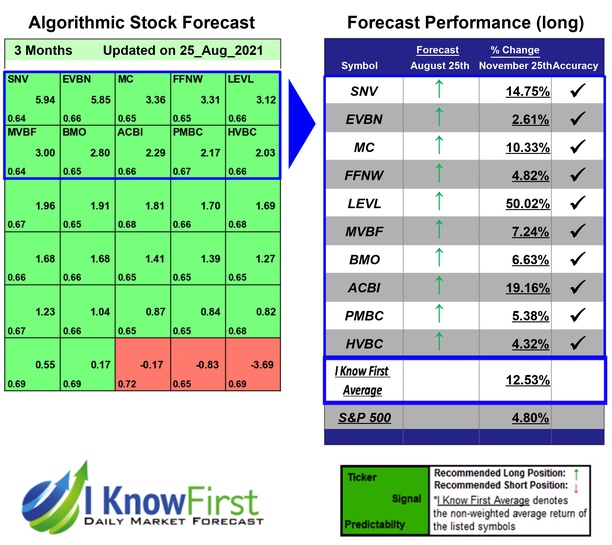 i_Know_First's tweet photo. Bank Stocks Based on Big Data Analytics: Returns up to 50.02% in 3 Months
https://t.co/ynMZufpkwe
#SNV #EVBN #MC #FFNW #LEVL #MVBF #BMO #ACBI #PMBC #HVBC #sp500 #iknowfirst #bankstocks #bankstockforecast #stockprediction #stockmarketforecast #ai #algorithmicforecast https://t.co/TK5hB6SWZa