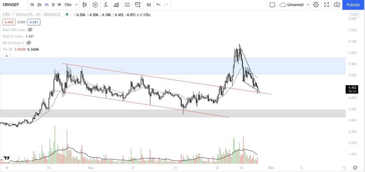 ww_trader's tweet photo. $CRV

Interesting. Needs a serious bounce to maintain bullish momentum.

#CurveDAO https://t.co/ssNI9aOyxK