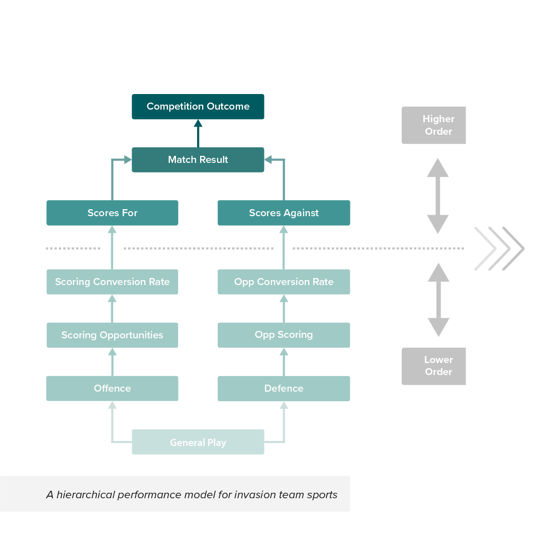 TannathScott's tweet photo. 🆕PAPER🚨

🏉👉Conceptualising Rugby League Performance Within an Ecological Dynamics Framework

🗣️We propose a conceptual framework that places the athlete-environment interaction at the core, providing direction for prep. and devel. models

🔗Open Acces: https://t.co/d7WfyaV7xN https://t.co/ucPkxKXgoW