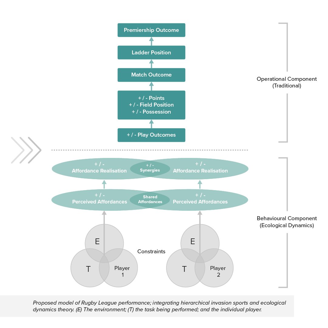 TannathScott's tweet photo. 🆕PAPER🚨

🏉👉Conceptualising Rugby League Performance Within an Ecological Dynamics Framework

🗣️We propose a conceptual framework that places the athlete-environment interaction at the core, providing direction for prep. and devel. models

🔗Open Acces: https://t.co/d7WfyaV7xN https://t.co/ucPkxKXgoW