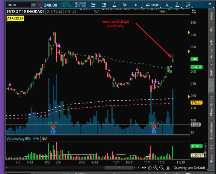 Apex_8Bit's tweet image. $BNTX always follow the price action. News is a lagging indicator. This one starts to gain steam up into the end of last week then we get the new 'Vid' Drop. Coincidence?