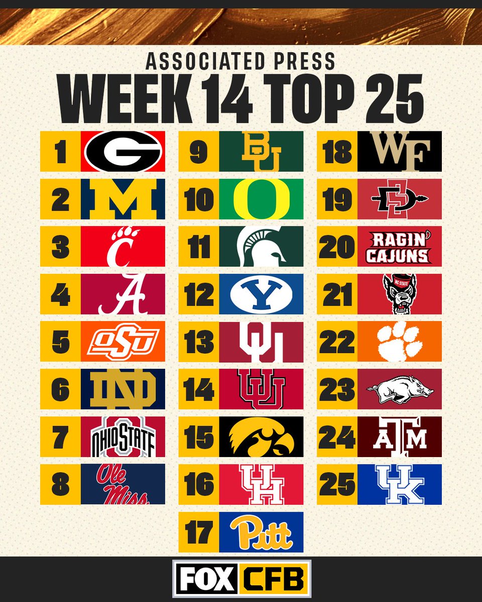 1. <a href="/GeorgiaFootball/">Georgia Football</a> 
2. <a href="/UMichFootball/">Michigan Football</a> 
3. <a href="/GoBearcatsFB/">Cincinnati Football</a> 
4. <a href="/AlabamaFTBL/">Alabama Football</a> 

Do you agree with the latest AP Top 25? 🤔