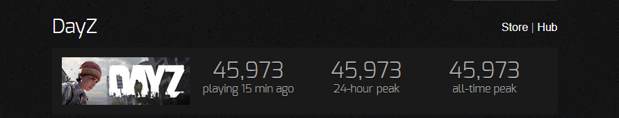 AnarchyIHDI's tweet photo. Congratulations @DayZ on the new all time high on players, great to see this game succeed as well as it is at the moment. Currently (IMO) Dayz is in its best state it's ever been in and it's great to see it thriving :D <3 Let's keep the numbers climbing! https://t.co/tN5wXwyBbg