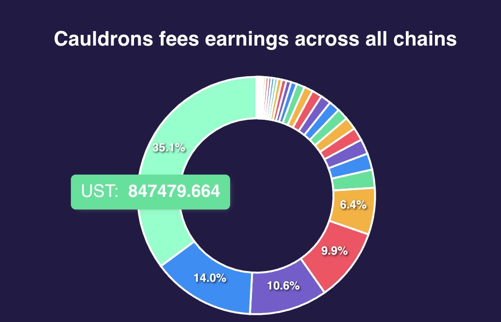 Clonescody's tweet image. As a birthday present for @danielesesta, we fixed byebyedai.money ! 
Fees are now displayed correctly and including every network. Btw @terra_money's UST cauldron captured almost 1m$ of fees the last 7 days !
@MIM_Spell @MelenXYZ @DefiNeuro