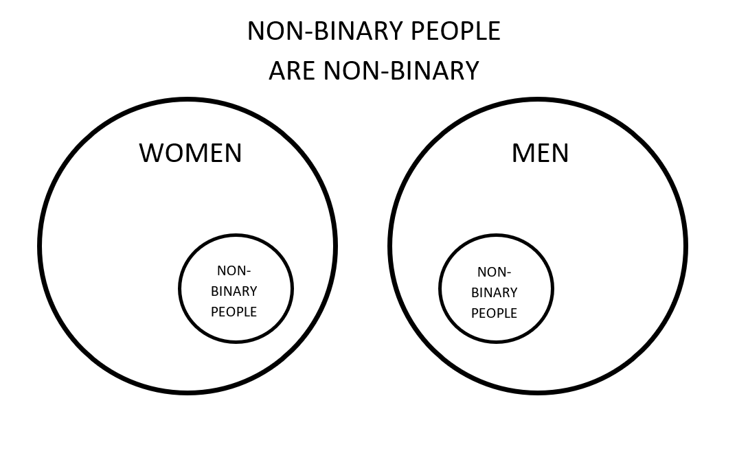 6. Non-binary people are non-binary. 