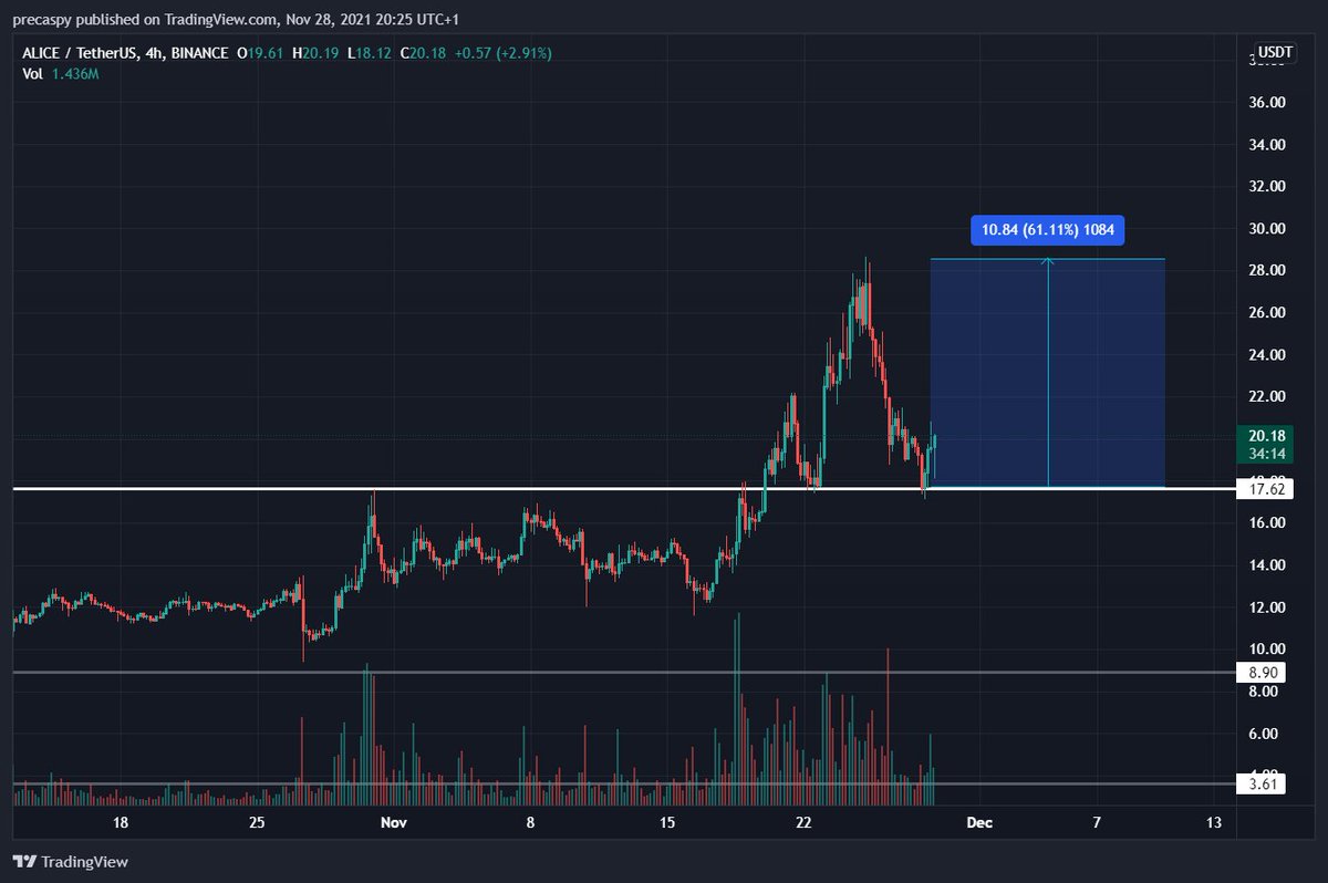 JeffereyCrypto's tweet photo. $ALICE recovers nicely! +50% gains to come. #myneighboralice #alicetoken #alice https://t.co/UMa7Eb8EM2