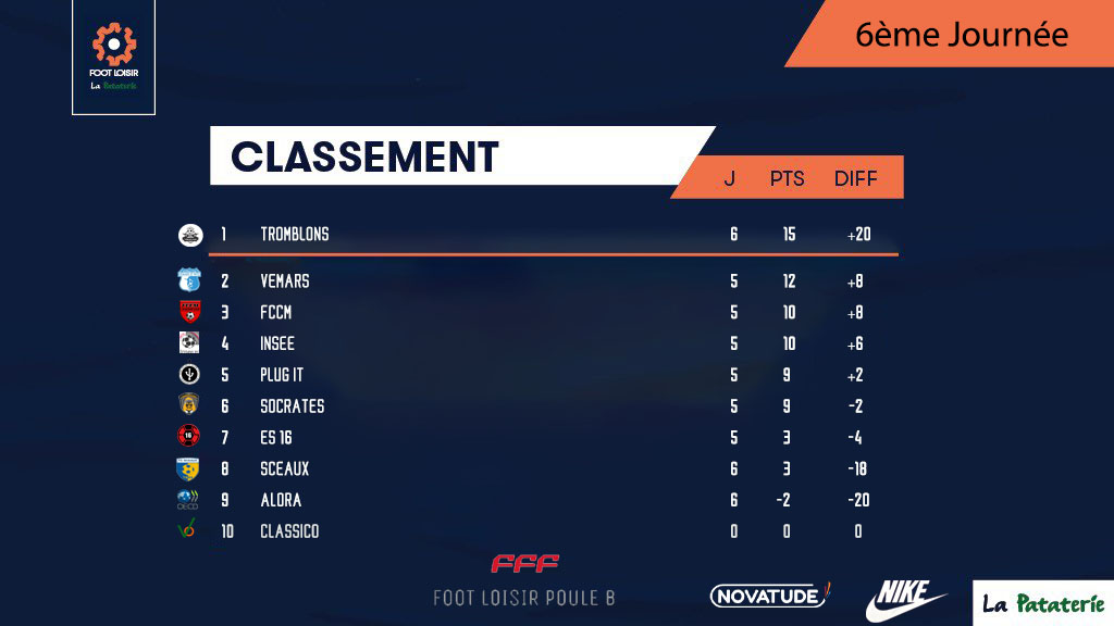 ESMeudon's tweet photo. Après la victoire de ce Week-end notre club remonte sur le podium, @TromblonsMidi garde la tête, Alora préfère ne pas jouer que de perdre, socrates après un début de saison en boulet de canon, continue de descendre au classement #FootLoisirLaPataterie #SamediMatin #PouleB https://t.co/eW53LmoEKS