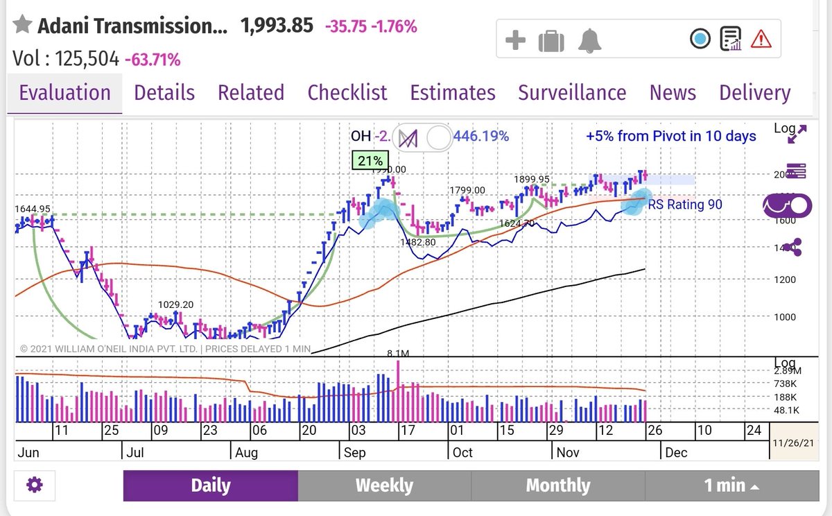whitecoat_inv's tweet photo. #nifty50 correcting nearly 8.5% from its highs but #ATGL &amp; #adanitrans trading near their highs with RS line beautifully trending upwards..
#trading 
#investing
#stockmarkets https://t.co/eDOzvW0Wlx