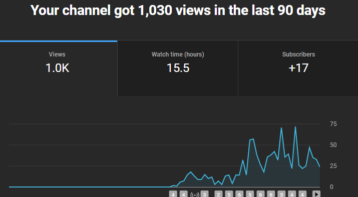 _Mask12K's tweet photo. After about a month and a half, the channel has reached 1K views! This is such a small accomplishment but it still feels good lol #youtuber #youtube #gaming #views #combovideos #tutorials #tierlists #playinggames #sunday https://t.co/qpb361PAzl