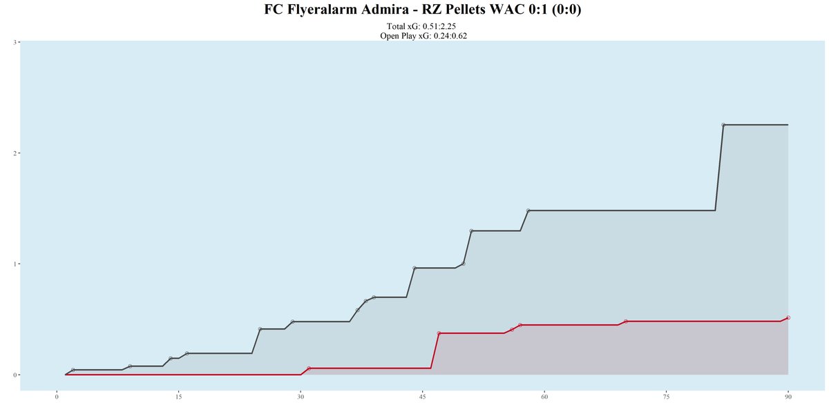 fussballquant's tweet photo. xG timeline and network for #admwac.
The visitors needed a penalty to seal the win their deserved win. https://t.co/nj5hJQnsk5