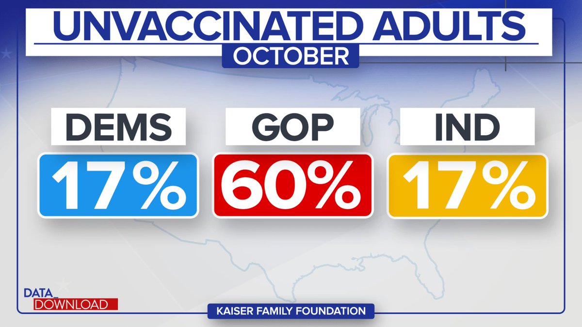 stephenLweiss's tweet photo. I’m an independent, former Republican, but don’t understand the disparity in these figures. Do the unvaxed Republicans realize that beneath the too loud rhetoric their leaders are vaxed? I guess their “research” efforts don’t go that deep. I welcome all explanations. https://t.co/wL980JsU4L