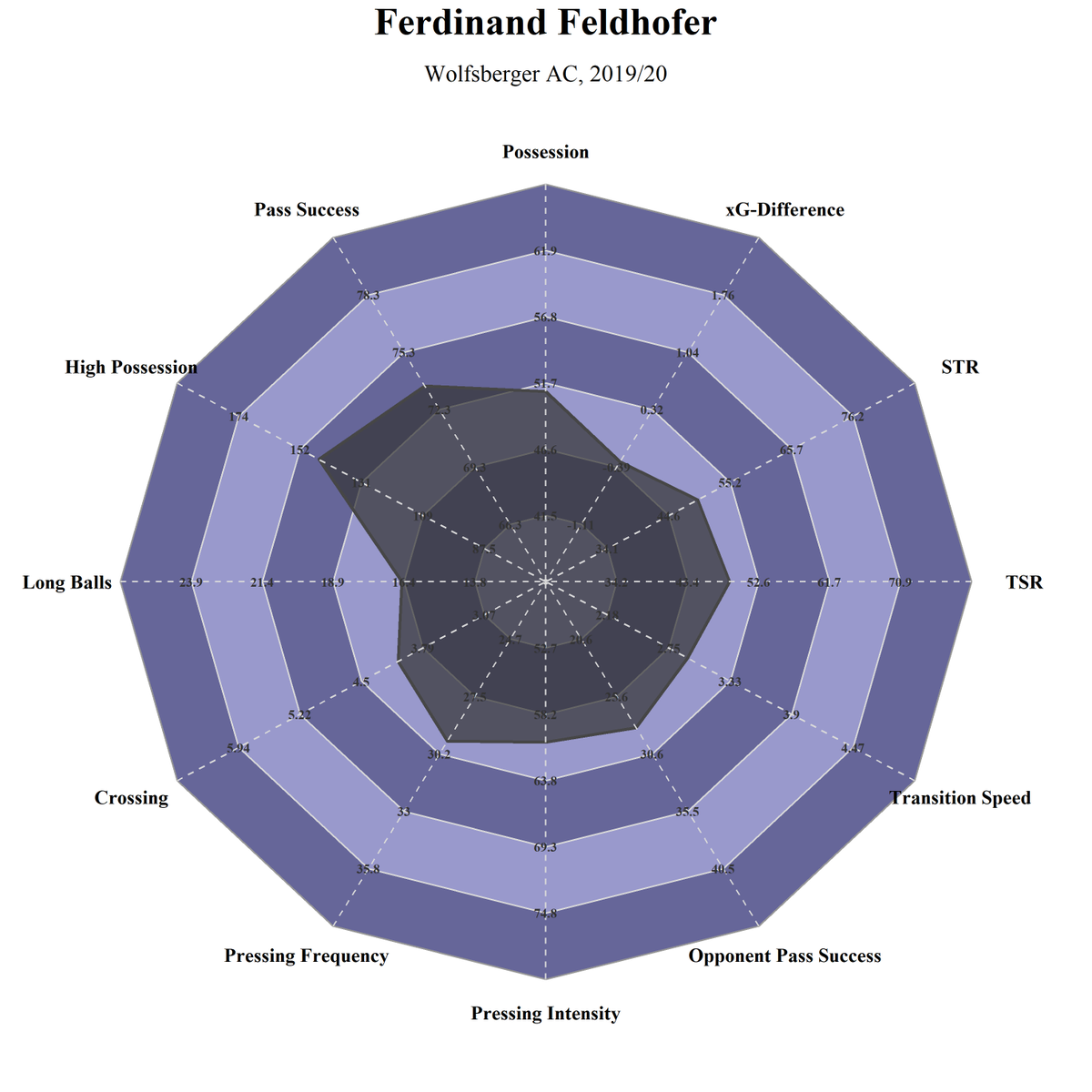 fussballquant's tweet photo. Feldhofer has indeed managed to improve a team over time. His Wolfsberg side were clearly better in terms of performances, becoming both more active with and without the ball in his second season. Also less reliant on long balls.
#scrlive #Feldhofer https://t.co/QdtP9gDm0H