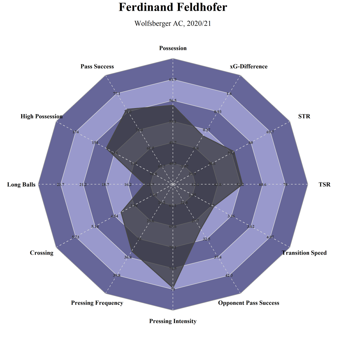 fussballquant's tweet photo. Feldhofer has indeed managed to improve a team over time. His Wolfsberg side were clearly better in terms of performances, becoming both more active with and without the ball in his second season. Also less reliant on long balls.
#scrlive #Feldhofer https://t.co/QdtP9gDm0H