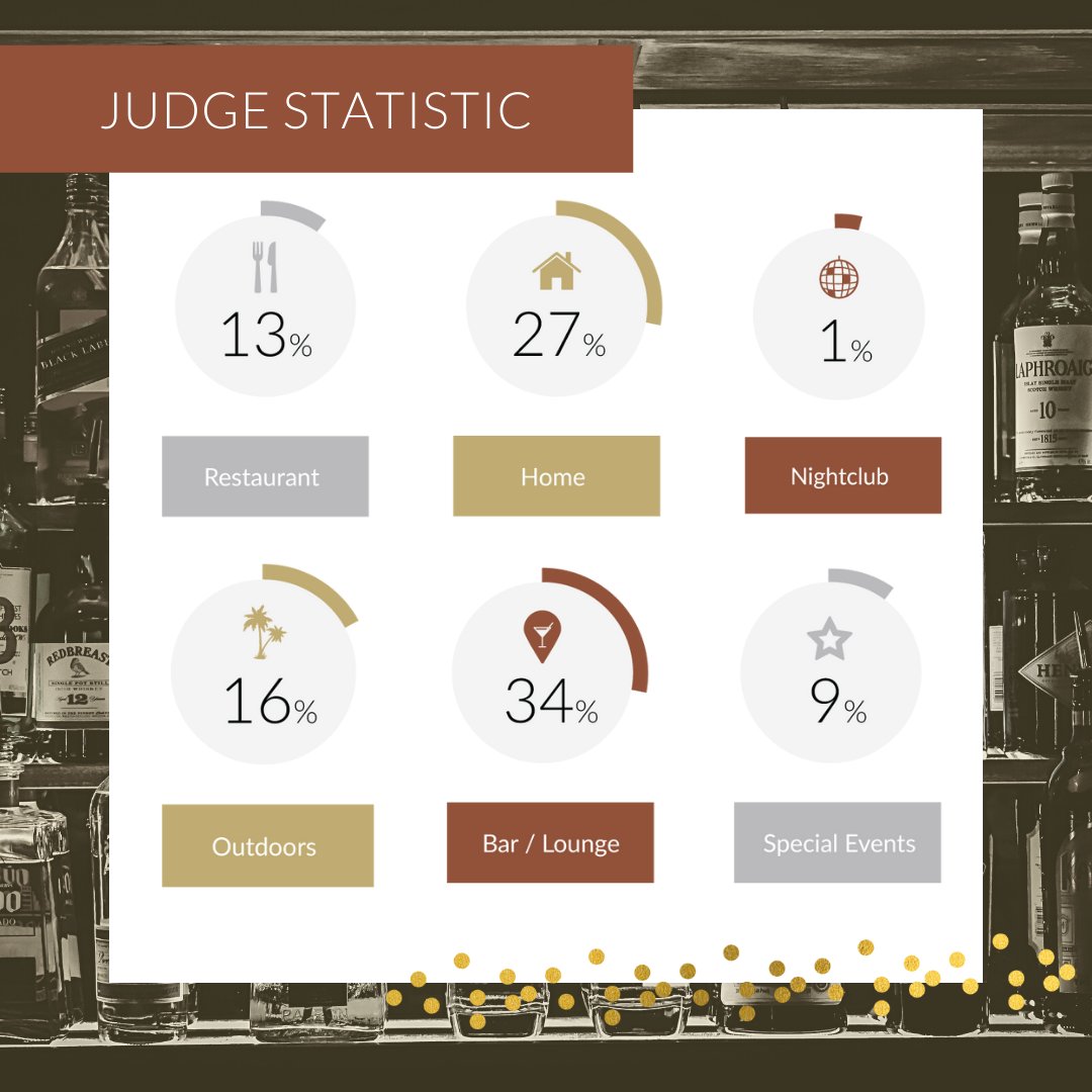 We serve all spirits undiluted and chilled in a Neat™ glass to maximize the qualities of each spirit in our blind tasting. However, our judges have their preferences in how they enjoy their spirits.⁠
⁠
Interested in more Judge Statistics? ➡️  sipawards.com/judges-stats/