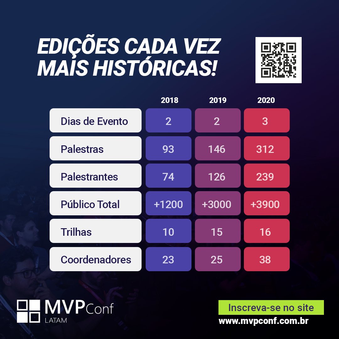 MVPConference's tweet photo. Você também pode fazer parte dessa história 🤩
O MVPConf 2021 vem pra trazer uma experiência única para os seus palestrantes 👏
Venha com a gente e aproveite o nosso evento 👊
👉 Só até terça tem cupom de 70% OFF!
#MVPConf2021 #MVPBuzz #FASAmazonia #EuCuidoDaAmazonia https://t.co/MNqdZcKrGd