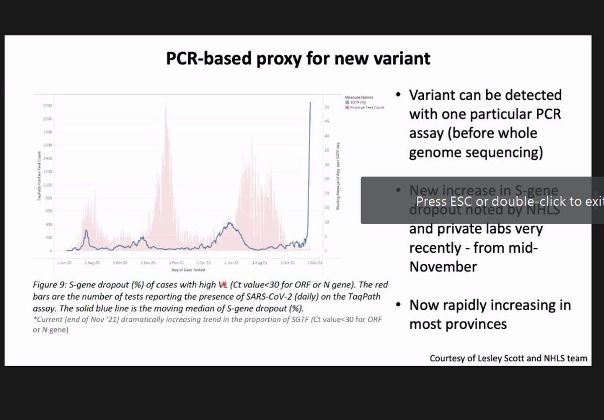larrybrilliant's tweet image. If you want to get a sense of how fast the Omicron variant is replacing/supplanting the Delta variant in South Africa look at this chart. The blue line is the increase in Omicron just in a matter of days.