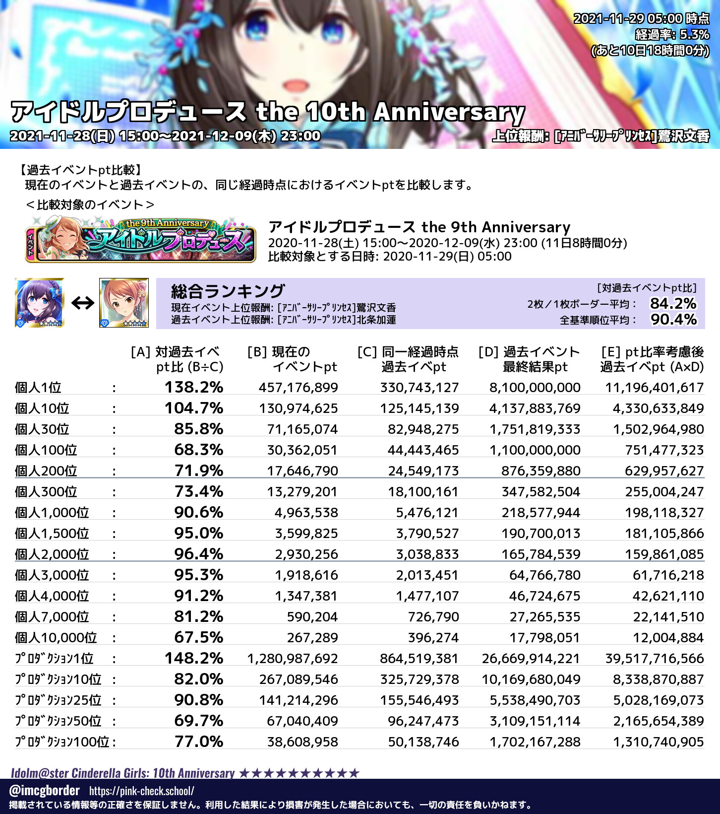 デレマスボーダーbot 10thアニバアイプロ 総合ランキング 11 29 05 00 5 3 時速 0位 17 646 790pt 54k 2 000位 2 930 256pt 17k 前回比 84 2 前々回比 134 1 T Co F8afpdhfz6 T Co Nvxsr1ziiv Twitter