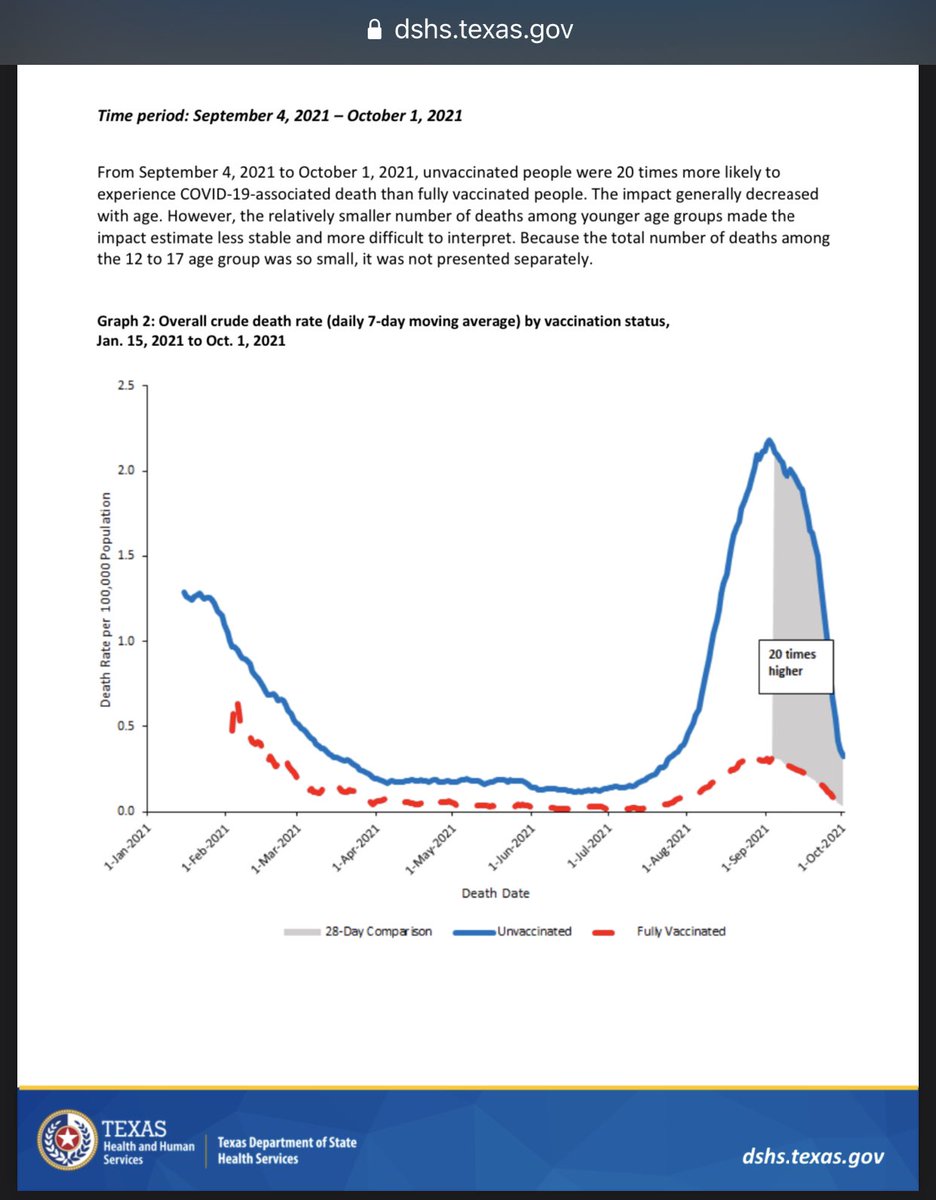@MWZH1 @ianmSC They are not a silver bullet, but they are remarkable. Look at the recent data from Texas. Rates of infection & death are *much higher* in the unvaccinated. dshs.texas.gov/immunize/covid…