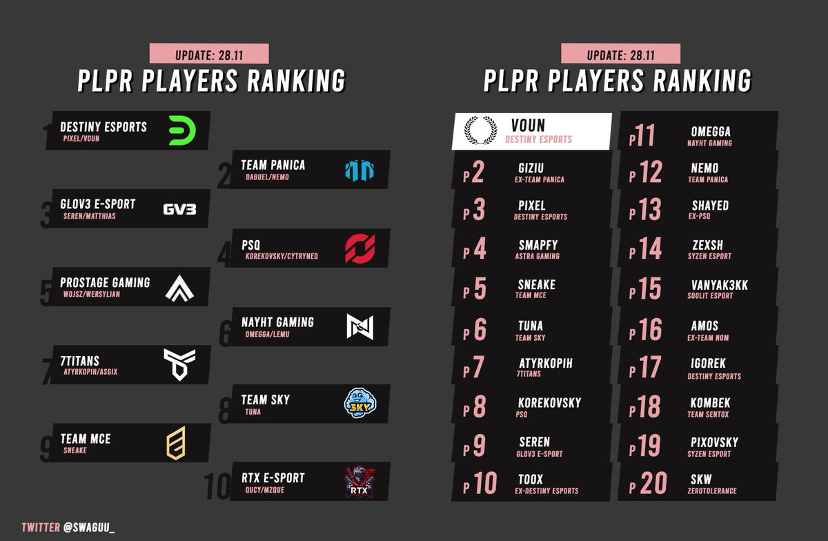 swaguu_'s tweet image. Ostatnie podsumowanie rankingu #PLPR C2S8! 💝

Zespół sezonu 🏆 @DSTGGs
Zawodnik sezonu 🥇 @vounrr

Lista pozostałych miejsc zespołów po za top 10 pojawi się pod tym tweetem. 📝

Dziękuję wszystkim za okazane wsparcie i liczę na ciekawą walkę już w Chapterze 3! 💖