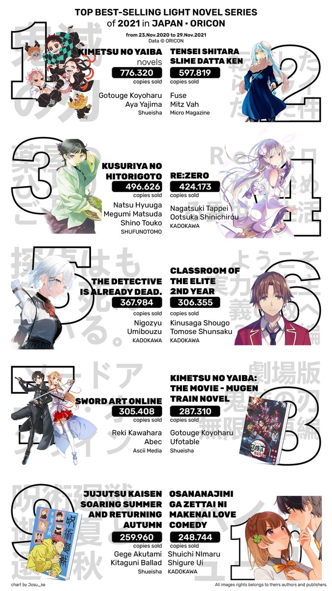寿 三井 on X: TOP Best-selling Light Novel Series · 18- 24 Oct -> Big part of  Classroom of the Elite Year 2 sales this week are pre-sales from the latest  volume