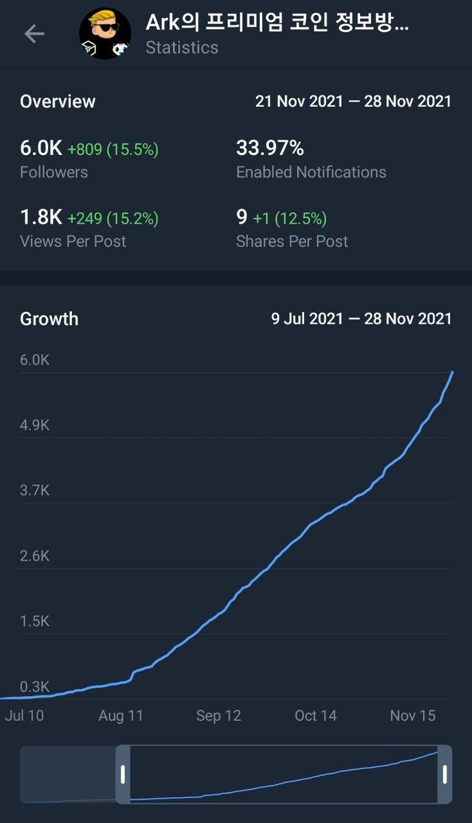 #ArkInsight
Our community members have reached 6K!
I'm also another 2K private community owner
No bots, No tricks! Only active Korean Members!

My two blogs get 3K new people every day
Also I'm preparing YouTube video recently

you can find all links here
linktr.ee/ArkInsight