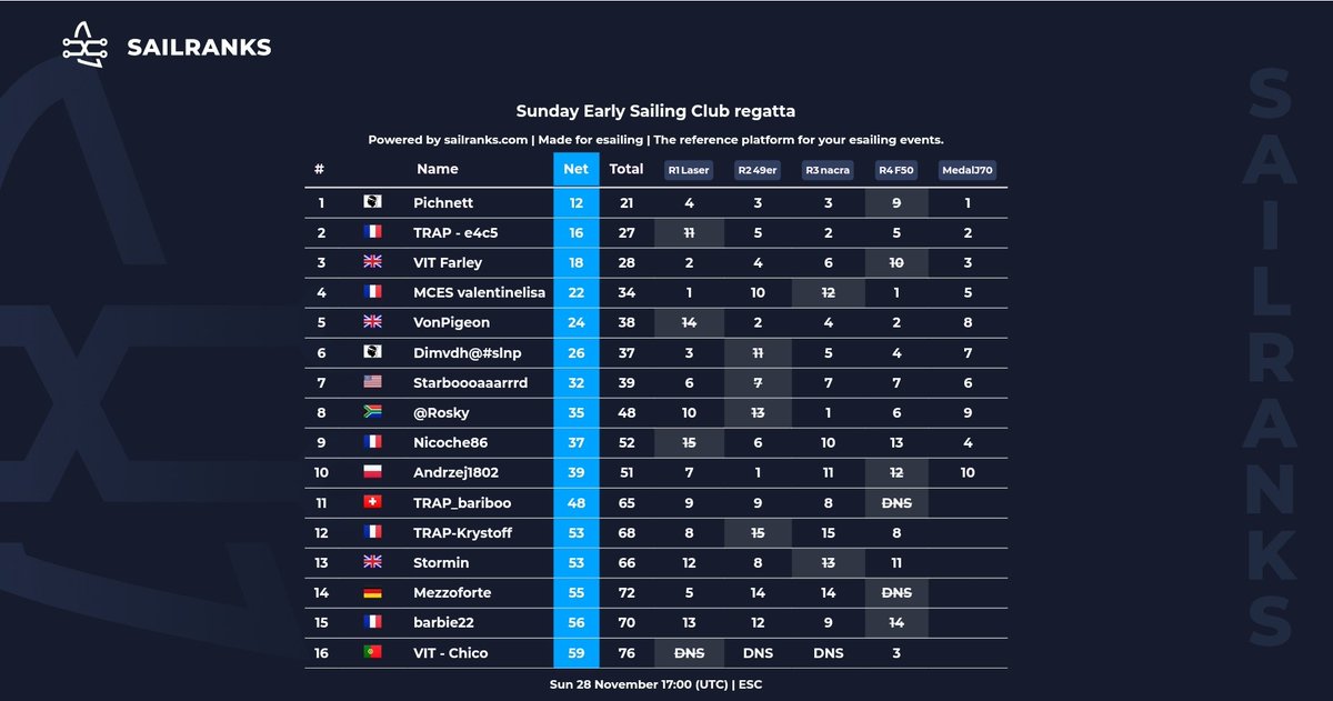 Bravo Pichnett et E4c5 pour leur résultat sur le Sunday Early Sailing Club Regatta.  👏👏 #esailing #esport