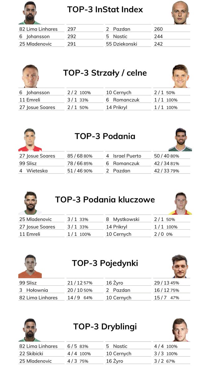 GrOcALs's tweet photo. Statystki po meczu. #LEGJAG #OptaGro https://t.co/yKnyxbXETB
