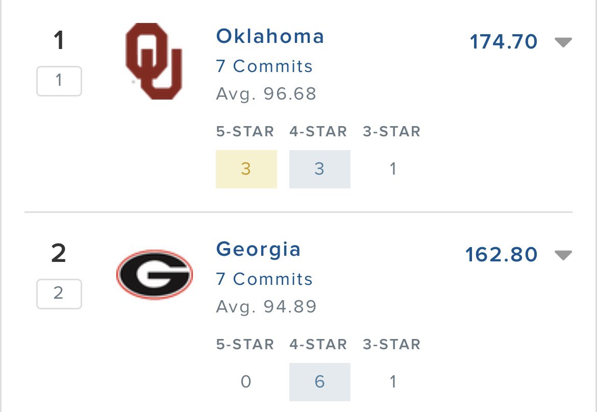 Current look at the 2023 recruiting class team rankings. Expect some shakeup soon with the Lincoln Riley news. https://t.co/xxphz2NmQe https://t.co/2RpFqHj93f